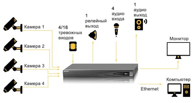 Как подобрать NVR